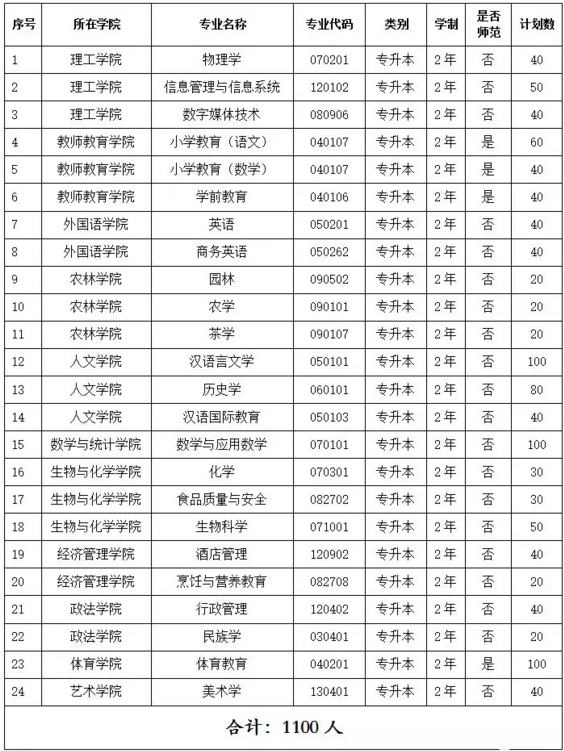 2019年云南普洱学院专升本招生计划表(图1)