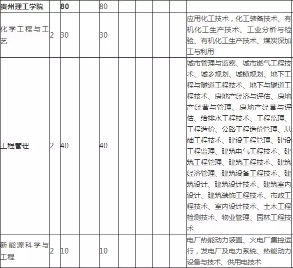 贵州理工学院2019年专升本招生计划(图2)