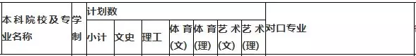 贵州理工学院2019年专升本招生计划(图1)