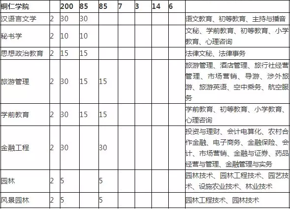 贵州铜仁学院2019年专科升本科专业招生计划表