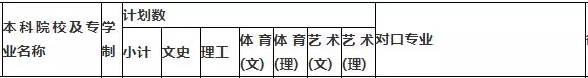 贵州铜仁学院2019年专科升本科专业招生计划表