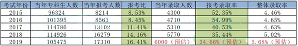 2019重庆专升本考试报名人数有多少？(图1)