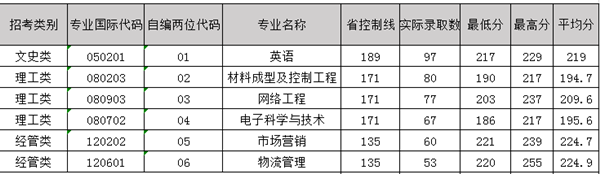 2019年寧波工程學(xué)院專升本投檔線是多少？(圖1)