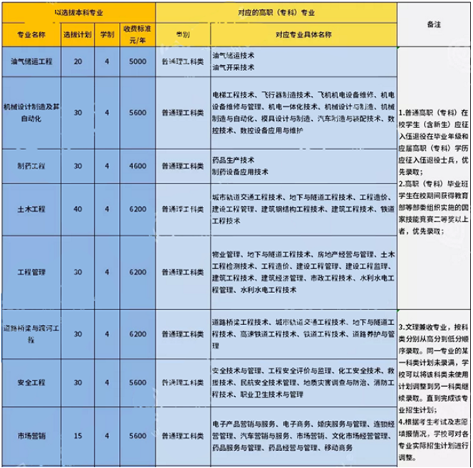 重庆科技学院分校分专业选拔计划及本专科专业对照情况一览表