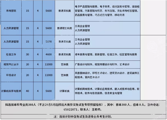 重庆科技学院分校分专业选拔计划及本专科专业对照情况一览表