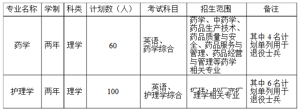 2019年皖南医学院专升本招生计划(图1)