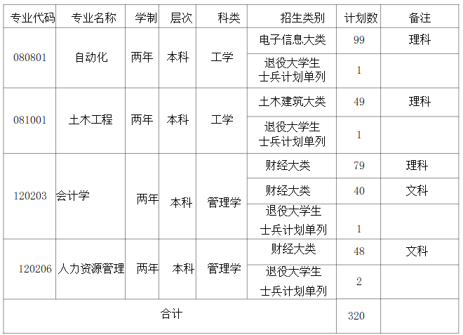 2019年铜陵学院专升本招生计划(图1)