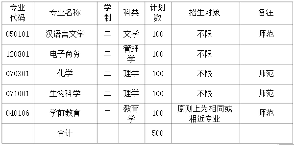 2019年淮南师范学院专升本招生计划(图1)