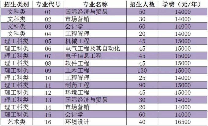 江蘇南京理工大學(xué)泰州科技學(xué)院專轉(zhuǎn)本考試招生計劃