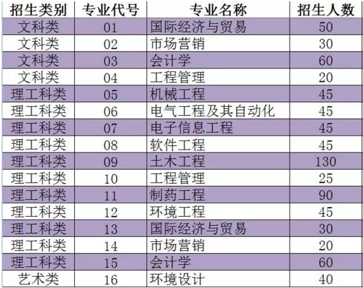 江苏南京理工大学泰州科技学院专转本考试招生计划