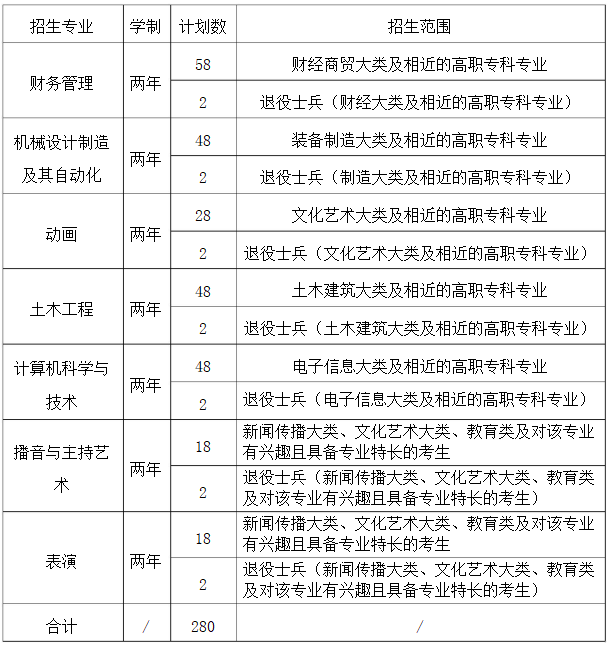 2019年安徽文达信息工程学院专升本招生专业及计划(图1)