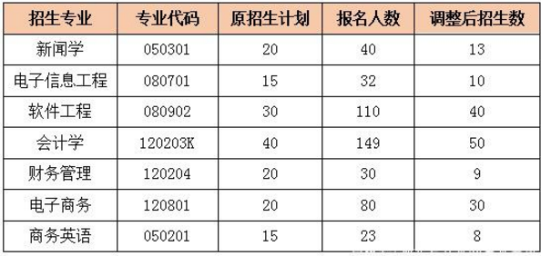 湖南武漢晴川學(xué)院專升本考試招生簡(jiǎn)章(圖2)