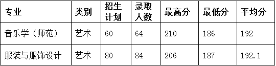 2019年紹興文理學(xué)院專升本錄取分數(shù)線(圖1)