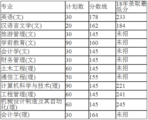 2019年陕西理工大学专升本招生计划(图1)