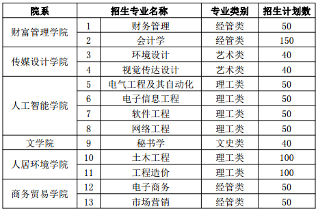 2019年江西南昌工學(xué)院專升本考試招生簡章(圖1)