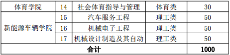 2019年江西南昌工學(xué)院專升本考試招生簡章(圖2)