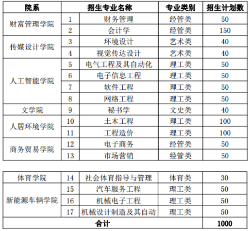 江西南昌工学院专升本考试招生计划(图1)