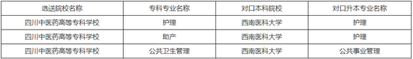 四川中醫(yī)藥高等?？茖W(xué)校對(duì)口西南醫(yī)科大學(xué)專升本專業(yè)對(duì)照表(圖1)