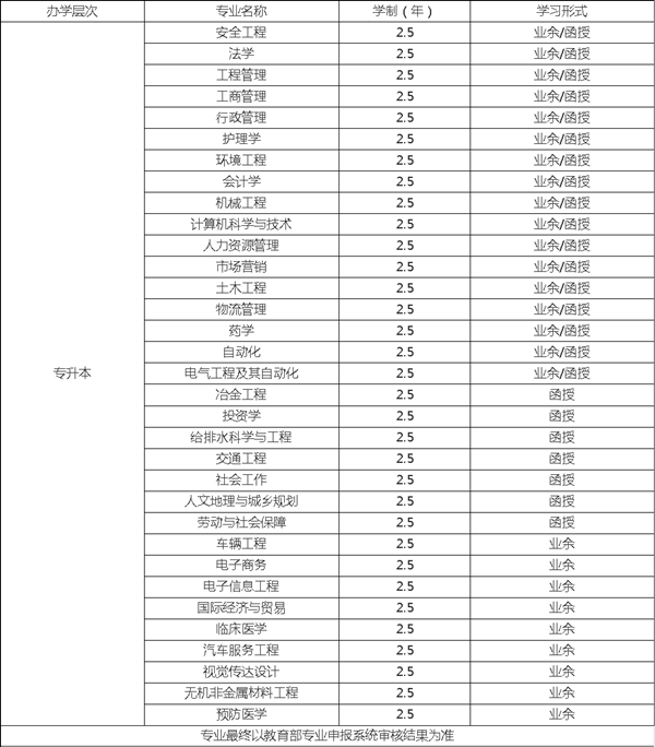 武漢科技大學(xué)專升本專業(yè)有哪些？(圖1)