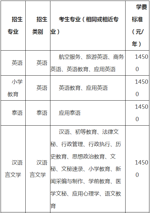 云南師范大學(xué)文理學(xué)院專升本學(xué)費(fèi)一般多少？(圖1)