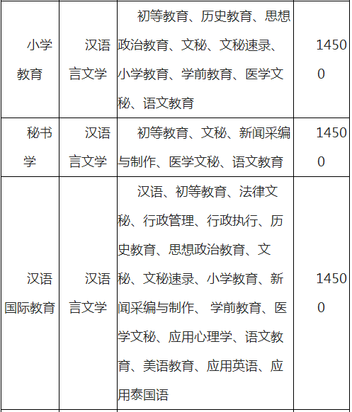 云南師范大學(xué)文理學(xué)院專升本學(xué)費(fèi)一般多少？(圖2)