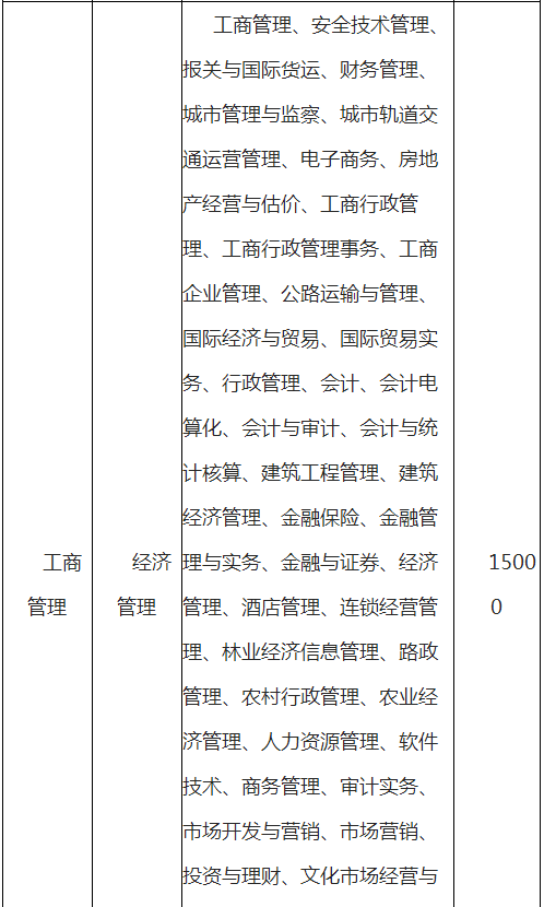 云南師范大學(xué)文理學(xué)院專升本學(xué)費(fèi)一般多少？(圖3)