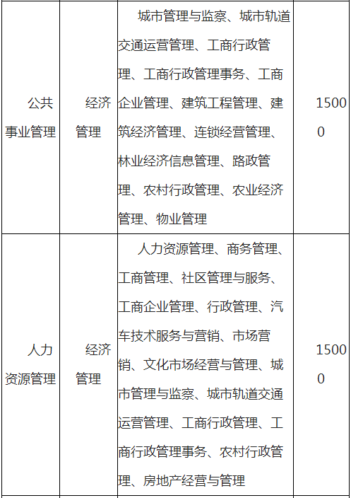 云南師范大學(xué)文理學(xué)院專升本學(xué)費(fèi)一般多少？(圖6)