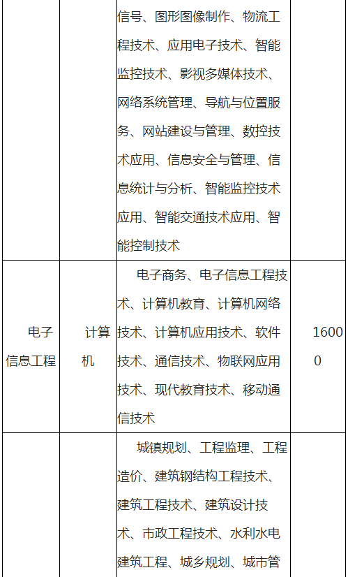 云南師范大學(xué)文理學(xué)院專升本學(xué)費(fèi)一般多少？(圖11)