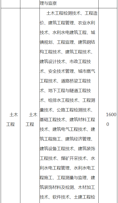 云南師范大學(xué)文理學(xué)院專升本學(xué)費(fèi)一般多少？(圖14)