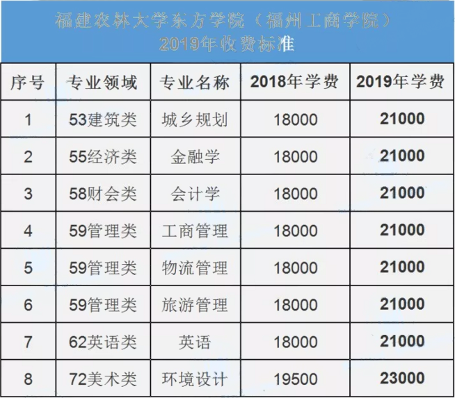 福建農(nóng)林大學(xué)東方學(xué)院2019年專(zhuān)升本的學(xué)費(fèi)(圖1)