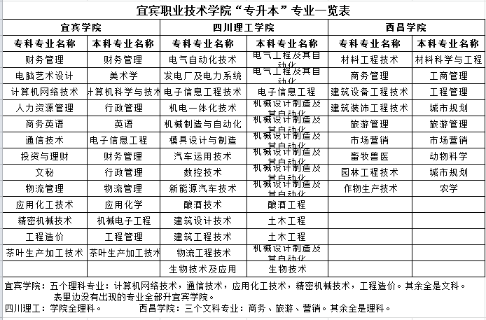 宜宾职业技术学院专业图片