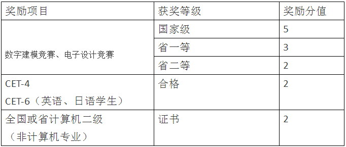 四川輕化工大學(xué)專升本加分項(圖1)