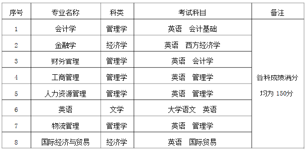 安徽財(cái)經(jīng)大學(xué)商學(xué)院專升本專業(yè)有哪些？(圖1)