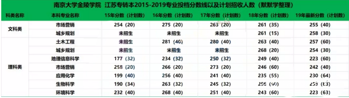 江蘇專轉(zhuǎn)本南京大學(xué)金陵學(xué)院院校招生計劃及分?jǐn)?shù)線