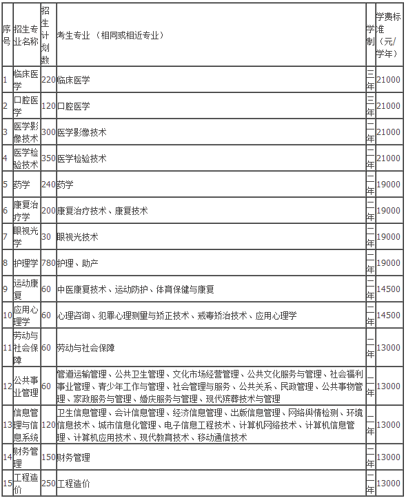 云南昆明醫(yī)科大學(xué)海源學(xué)院專升本考試學(xué)費(fèi)(圖1)