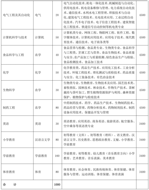 云南文山學院專升本考試學費(圖2)