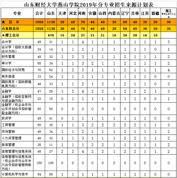 山東財經(jīng)大學(xué)燕山學(xué)院有?？茊? width=