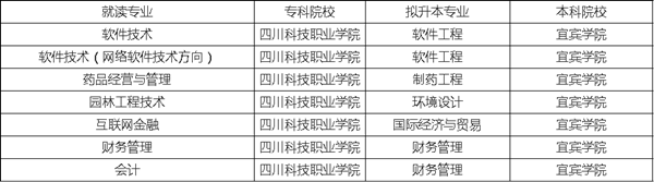 2019年四川科技職業(yè)學院專升本對口宜賓學院本科專業(yè)一覽表(圖1)