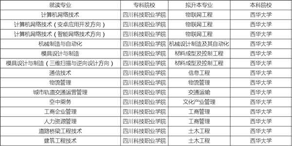 2019年四川科技職業(yè)學(xué)院專(zhuān)升本對(duì)口西華大學(xué)本科專(zhuān)業(yè)一覽表(圖1)