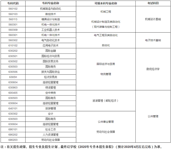 2020年上海工程技術(shù)大學(xué)專升本招生專業(yè)大類對照表(圖1)