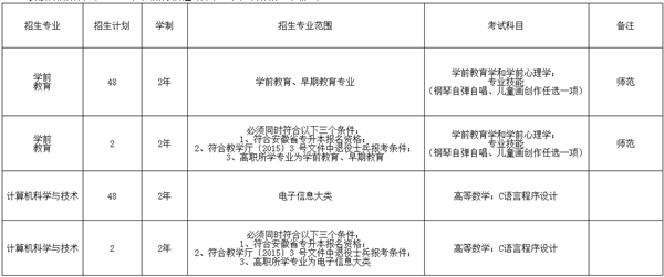 2019年合肥學(xué)院專升本報名和錄取人數(shù)(圖1)