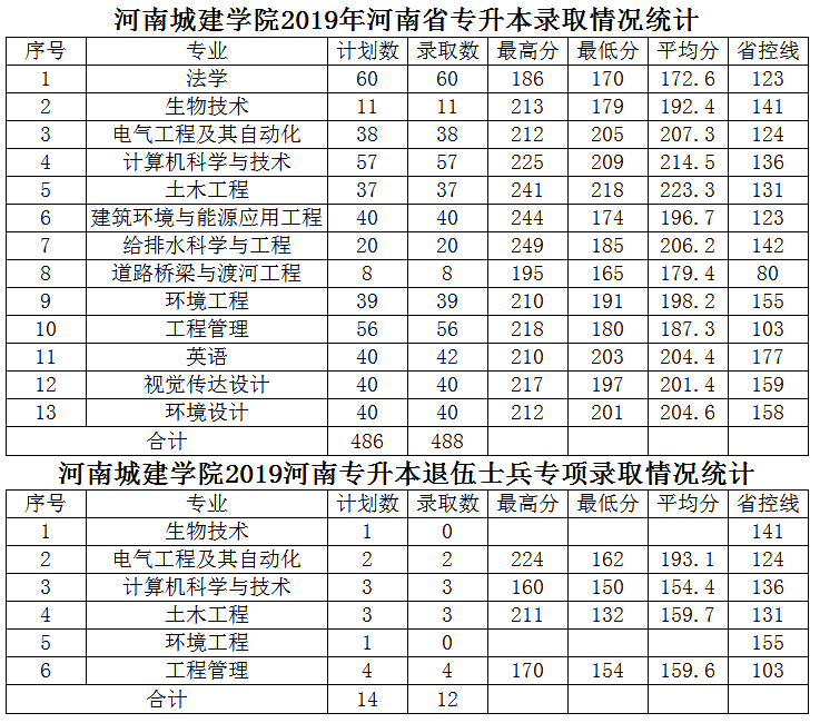 2019年河南城建學(xué)院專升本錄取情況統(tǒng)計(jì)(圖1)