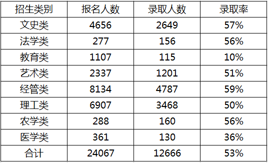 2018-2019年浙江專升本報名人數(shù)與錄取人數(shù)(圖1)