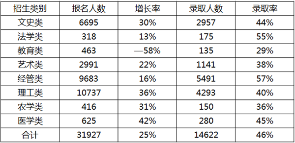 2018-2019年浙江專升本報名人數(shù)與錄取人數(shù)(圖2)