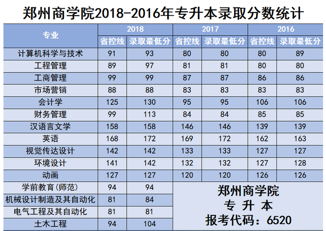 鄭州商學(xué)院專升本歷年錄取分數(shù)線是多少？(圖1)