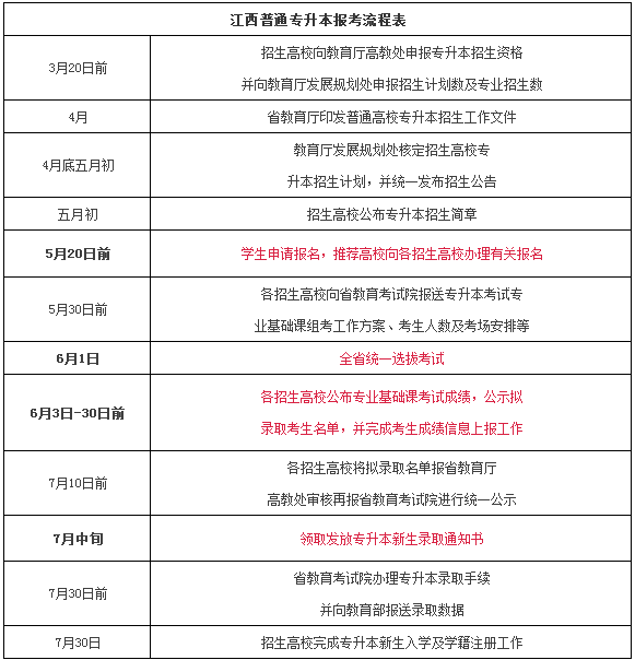 2020年江西專升本報名流程了解嗎？(圖1)