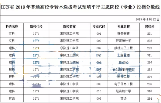 2019年江蘇專轉(zhuǎn)本常熟理工學(xué)院投檔分?jǐn)?shù)線