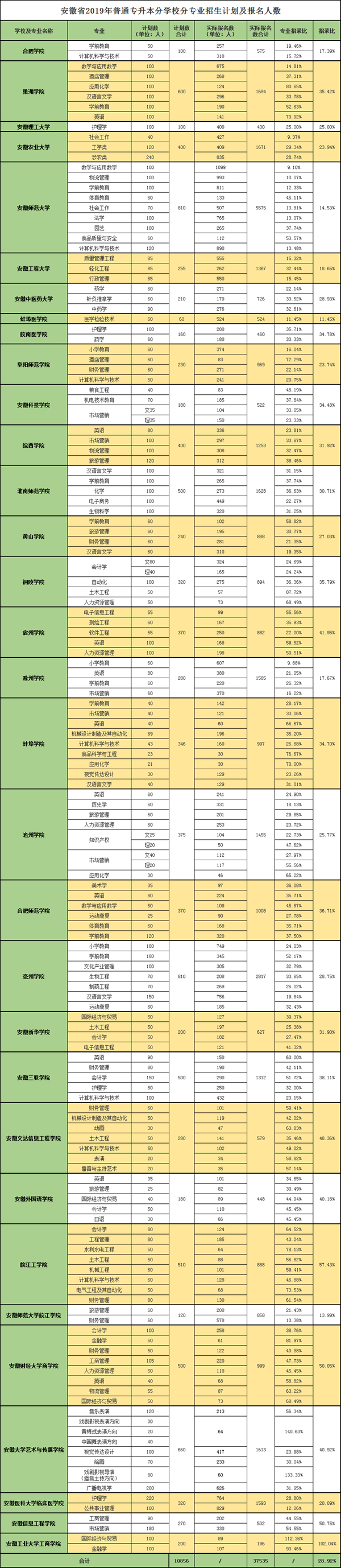 2019年安徽專升本錄取比例表(圖1)