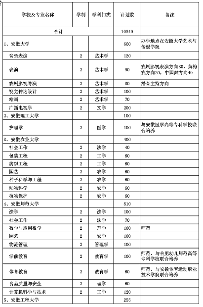 安徽省专升本2019计划(图1)