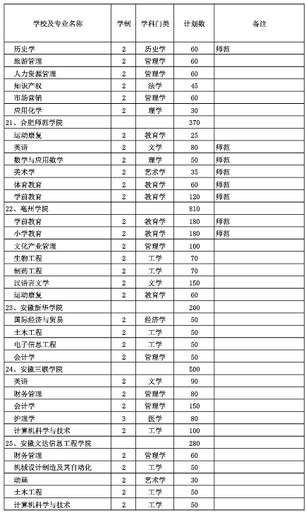 安徽省专升本2019计划(图4)